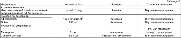 Вакцина против вируса синего языка и иммуногенные композиции, способы их применения и способы их получения (патент 2442603)