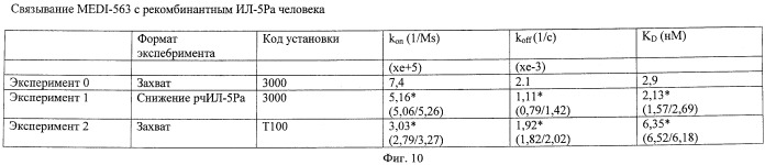 Способы снижения числа эозинофилов (патент 2519227)