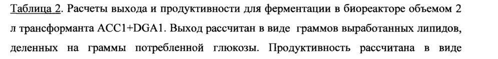 Сконструированные микробы и способы получения микробного масла (патент 2652875)