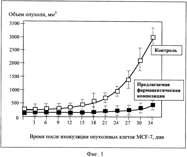 Фармацевтическая композиция для профилактики образования метастазов и повышения чувствительности (сенсибилизации) опухолей к химиотерапевтическим препаратам (патент 2328282)