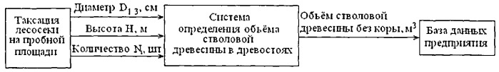 Способ определения запаса древостоя (патент 2533022)