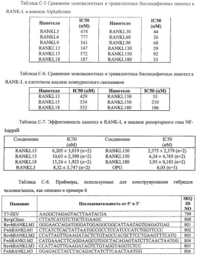 Аминокислотные последовательности, направленные на rank-l, и полипептиды, включающие их, для лечения заболеваний и нарушений костей (патент 2481355)