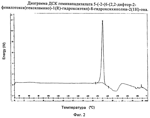 Геминападизилат 5-(2-{[6-(2,2-дифтор-2-фенилэтокси)гексил]амино}-1-гидроксиэтил)-8-гидроксихинолин-2(1h)-она как агонист β2 адренергического рецептора (патент 2495029)