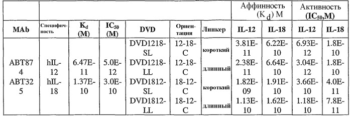 Иммуноглобулин с двойными вариабельными доменами и его применения (патент 2515108)