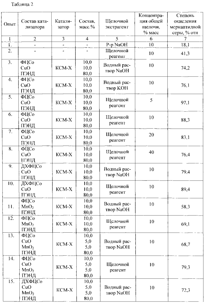 Способ демеркаптанизации углеводородного сырья (патент 2603635)