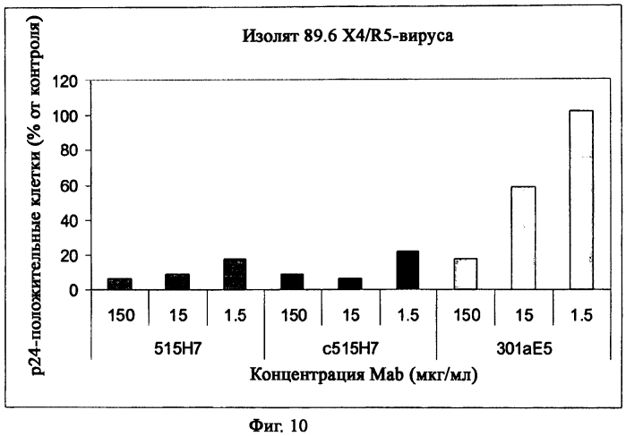 Антитела против cxcr4 для лечения инфекции вич (патент 2573902)