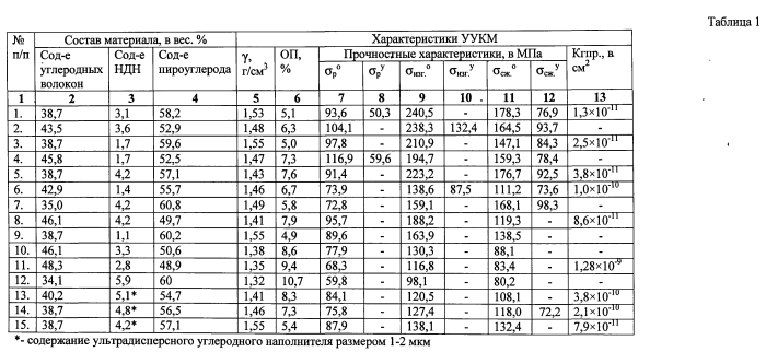 Углерод-углеродный композиционный материал и способ изготовления из него изделий (патент 2568733)