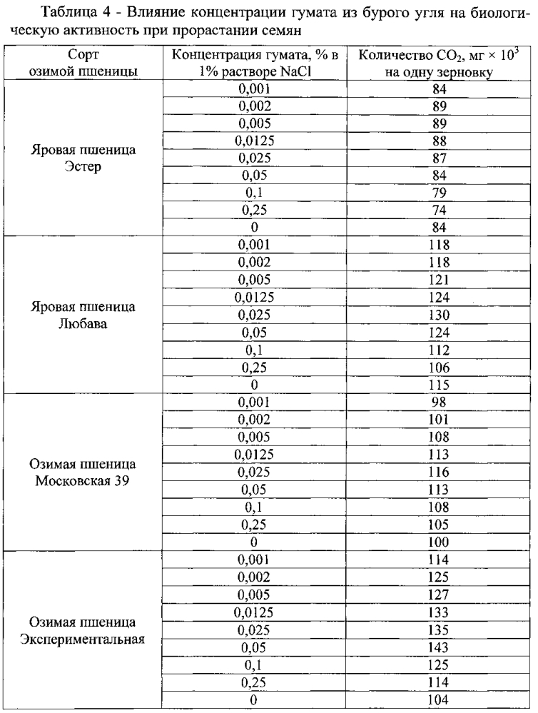 Способ оценки биологической активности препаратов для повышения посевных качеств семян зерновых культур в условиях засоления (патент 2599173)