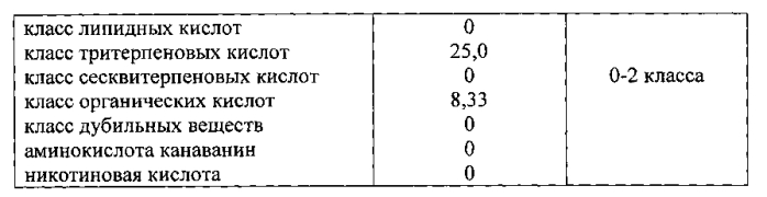 Способ прогнозирования степени трематоцидной активности в отношении эксцистированных личинок fasciola hepatica у растений (патент 2571820)