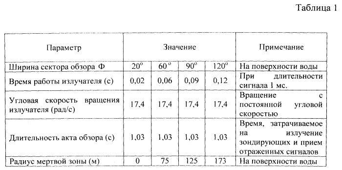 Активный гидролокатор (патент 2558017)