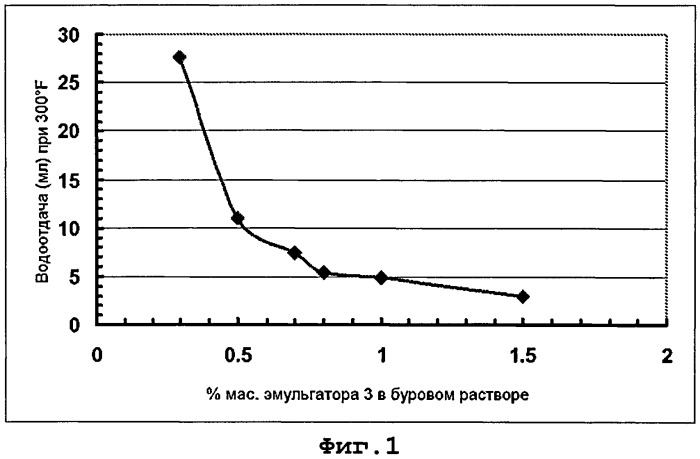 Полиамидный эмульгатор, основанный на полиаминах и жирной кислоте/карбоновой кислоте для использования в буровом растворе на масляной основе (патент 2535977)