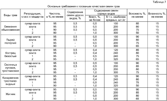 Способ возделывания многолетних мятликовых трав, преимущественно на осолоделых почвах природных лиманов прикаспийской низменности (патент 2374806)