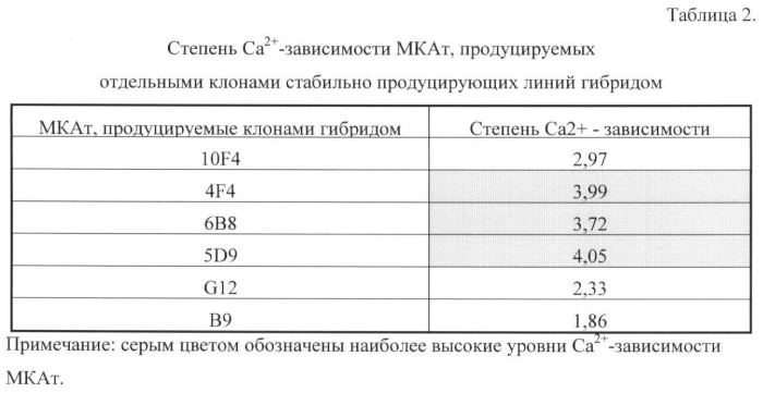 Способ очистки рекомбинантного фактора viiа человека (патент 2429008)