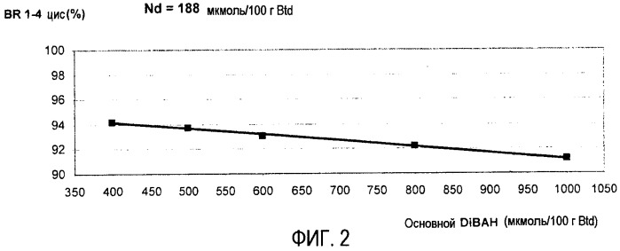 Способ получения диенового эластомера, такого как полибутадиен (патент 2411251)