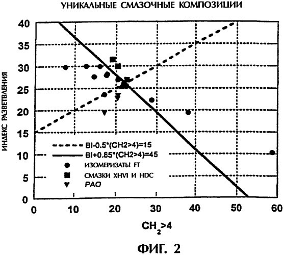 Композиционные смазочные масла, содержащие высокоэффективные базовые масла, полученные из парафиновых углеводородов (патент 2247141)