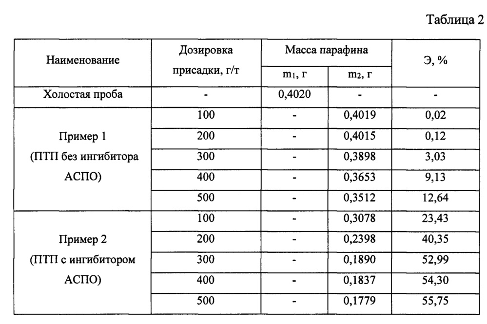 Противотурбулентная присадка (патент 2667913)