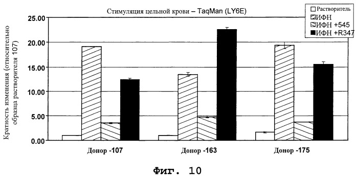 Фармакодинамические маркеры, индуцированные интерфероном альфа (патент 2527068)