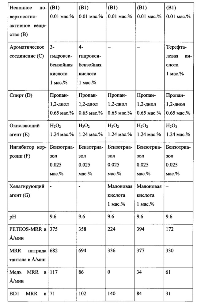Композиция для химико-механической полировки (смр), содержащая неионное поверхностно-активное вещество и ароматическое соединение, содержащее по меньшей мере одну кислотную группу (патент 2636511)
