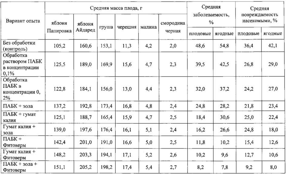 Способ обработки плодово-ягодных культур (патент 2626731)