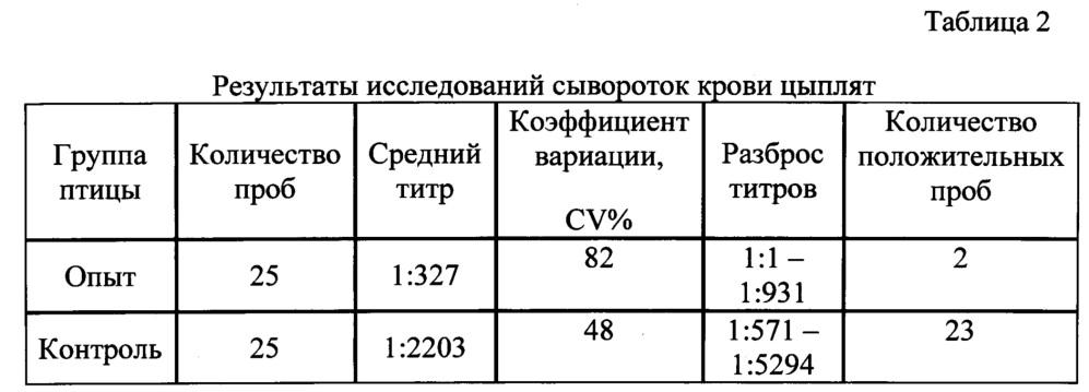 Способ получения трансфер-фактора для профилактики вирусных болезней птиц (патент 2624504)