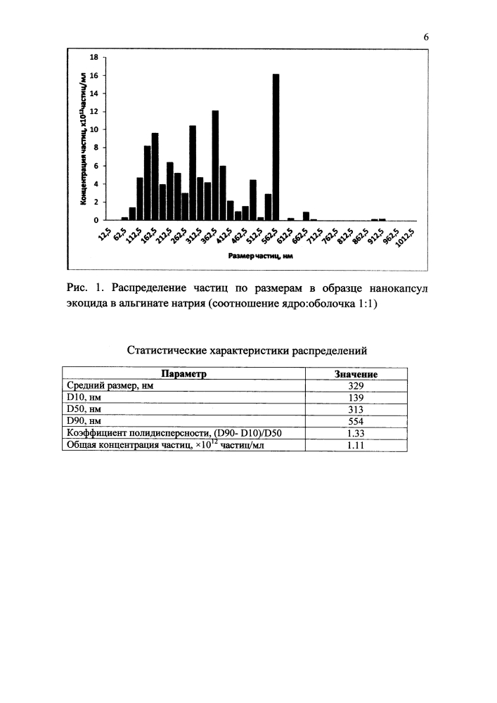 Способ получения нанокапсул экоцида в альгинате натрия (патент 2611369)