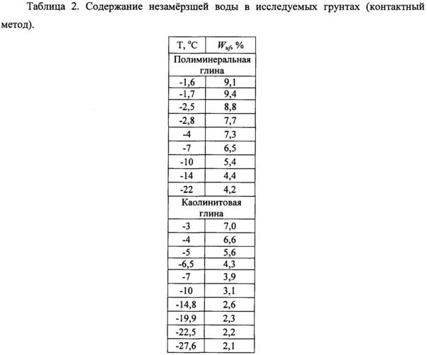 Способ определения содержания незамерзшей воды в мерзлых грунтах (патент 2654832)