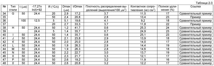 Нержавеющая сталь, обладающая хорошими проводимостью и пластичностью, для применения в топливном элементе, и способ ее производства (патент 2518832)