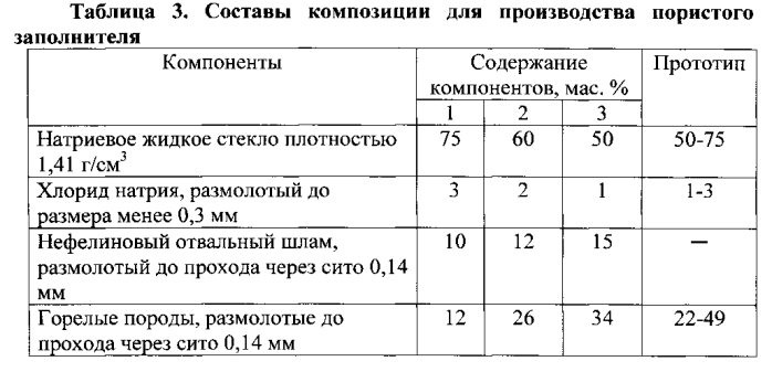 Композиция для производства пористого заполнителя (патент 2589120)