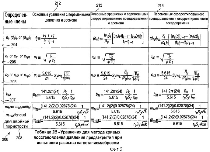 Способы и устройства для оценки физических параметров резервуаров с использованием метода кривых восстановления давления при испытании разрыва нагнетанием/сбросом (патент 2359123)