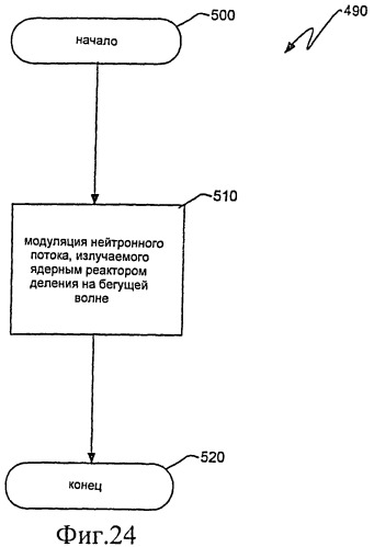 Ядерный реактор деления на бегущей волне, тепловыделяющая сборка и способ управления в ней глубиной выгорания (патент 2527425)