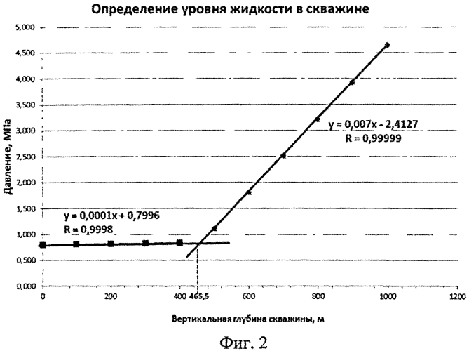 Способ определения уровня жидкости в скважине (патент 2559979)