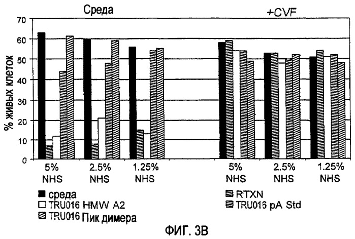 Снижение количества в-клеток с использованием cd37-специфических и cd20-специфических связывающих молекул (патент 2423381)