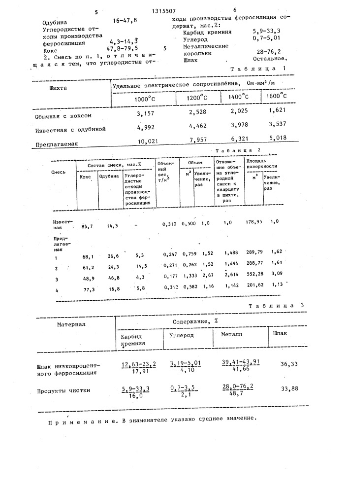 Углеродистая смесь для выплавки ферросилиция (патент 1315507)