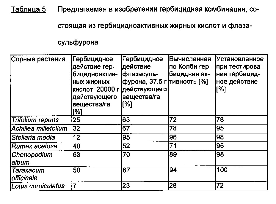 Гербицидная комбинация, содержащая гербицидноактивные жирные кислоты и ингибитор ацетолактатсинтазы (патент 2653074)