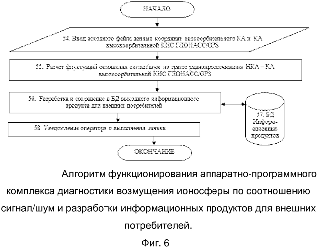 Способ приема и комплексной обработки данных от спутниковых навигационных приемников космических аппаратов для диагностики возмущения ионосферы и аппаратно-программный комплекс для его реализации (патент 2564450)