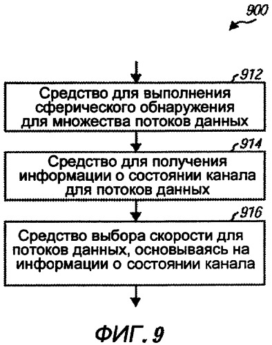 Сферическое обнаружение и выбор скорости для передачи mimo (патент 2423012)