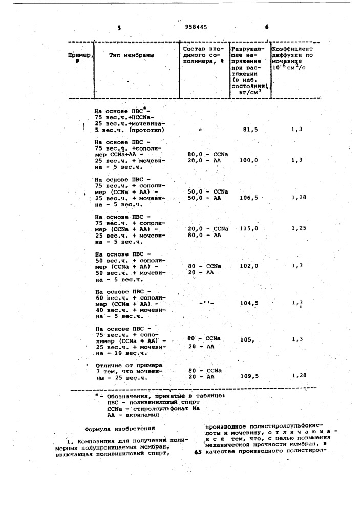 Композиция для получения полимерных полупроницаемых мембран (патент 958445)