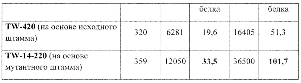 Штамм мицелиального гриба trichoderma longibrachiatum tw-14-220 - продуцент целлюлаз, бета - глюканаз и ксиланаз для кормопроизводства и способ получения кормового комплексного ферментного препарата (патент 2654564)