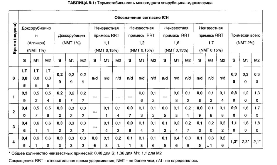 Стабильный кристаллический моногидрат эпирубицина гидрохлорида и способ его получения (патент 2630692)