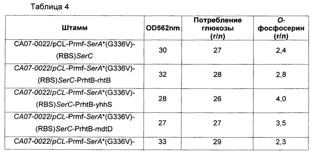 Микроорганизм, продуцирующий о-фосфосерин, и способ получения о-фосфосерина или l-цистеина с использованием этого микроорганизма (патент 2663726)