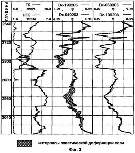 Способ выявления интервалов пластической деформации соли в разрезе скважин (патент 2249688)