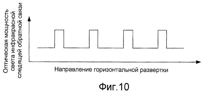 Управление со следящей обратной связью на основе выделенного сканирующего следящего луча в системах отображения со сканирующими лучами и светоизлучающими экранами (патент 2425427)