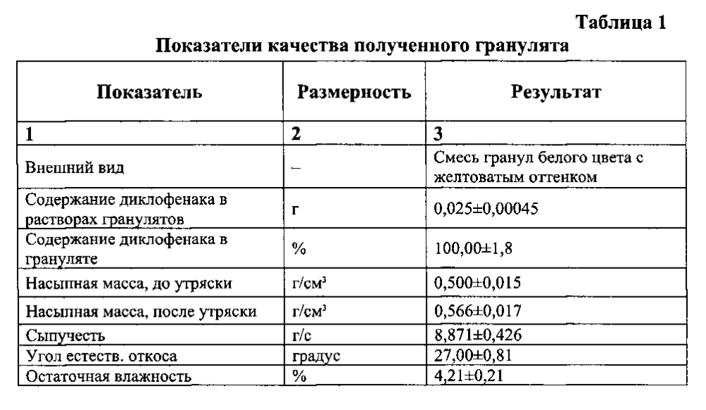 Способ получения капсул диклофенака (патент 2602681)