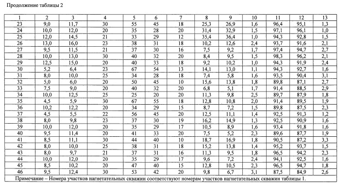 Способ разработки нефтяной залежи (варианты) (патент 2546705)