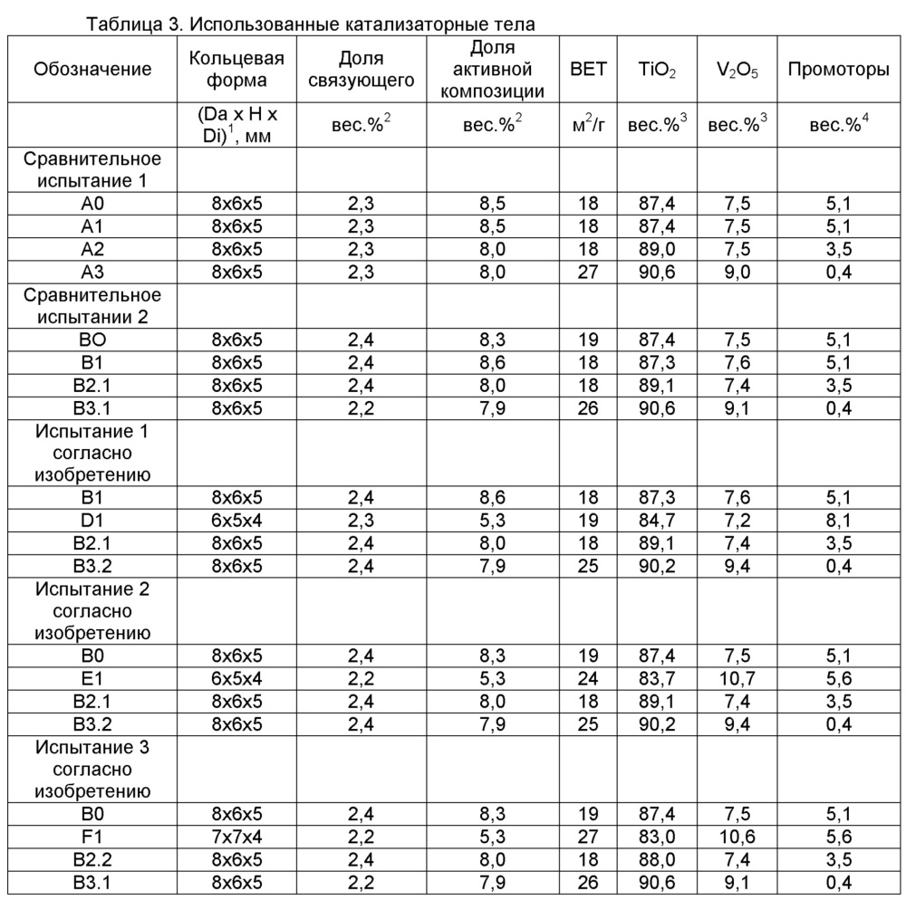 Катализаторная компоновка с оптимизированной порозностью для получения фталевого ангидрида (патент 2646601)