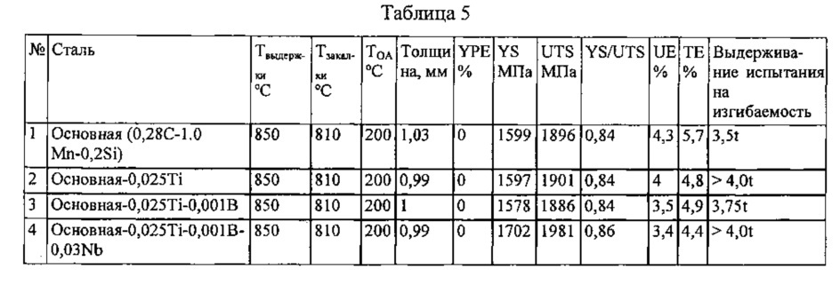Мартенситные стали с прочностью при растяжении 1700 - 2200 мпа (патент 2660482)