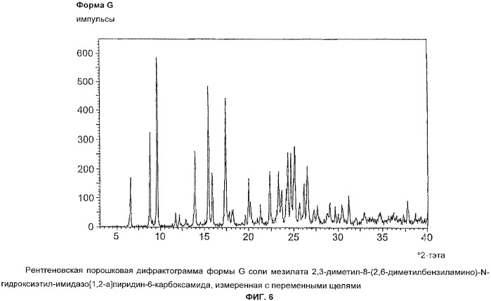 Новые кристаллические формы соли мезилата 2,3-диметил-8-(2, 6-диметилбензиламино)-n-гидроксиэтил-имидазо[1, 2-a]пиридин-6-карбоксамида, способы их получения, фармацевтический препарат, содержащий их, их применение и способ лечения (патент 2376306)