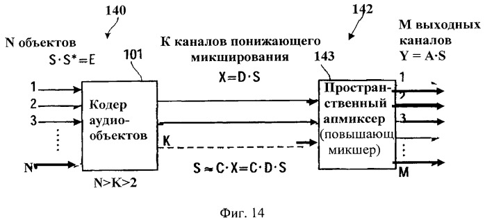 Усовершенствованный метод кодирования и параметрического представления кодирования многоканального объекта после понижающего микширования (патент 2485605)