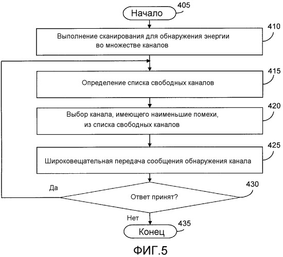 Способ и система для управления сетью передачи данных через область тела с использованием координирующего устройства (патент 2490808)