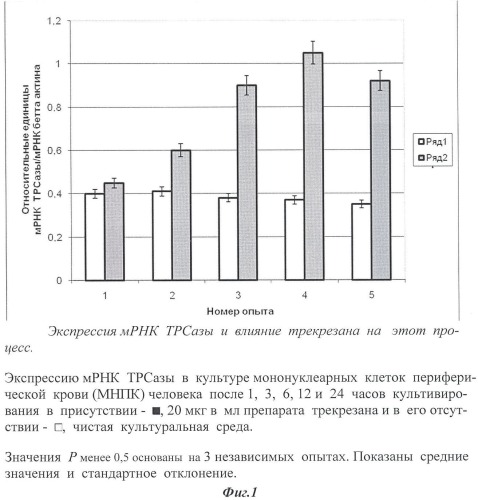 Средство, стимулирующее экспрессию матричной рнк триптофанил-трнк-синтетазы (патент 2429836)